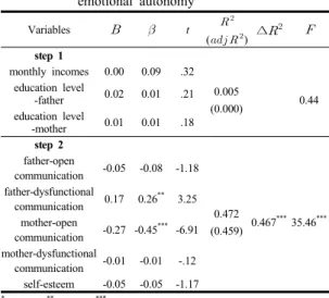 Table  4. The effects of environmental variables,  communication with parents, self-esteem on  emotional autonomy Variables   t   (   ) ∆    step 1 monthly incomes 0.00 0.09 .32 0.005 (0.000) 0.44education level-father0.020.01.21 education leve
