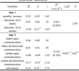 Table  5. The effects of environmental variables,  communication with parents, self-esteem on  behavioral autonomy Variables   t   (   ) ∆    step 1 monthly incomes 0.28 0.24 * 2.45 0.031 (0.020) 2.89 *education level-father0.070.05.76 educatio