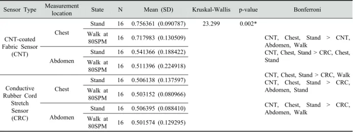 Table 3. Comparison of sensor type, measurement location, state and post-hoc test
