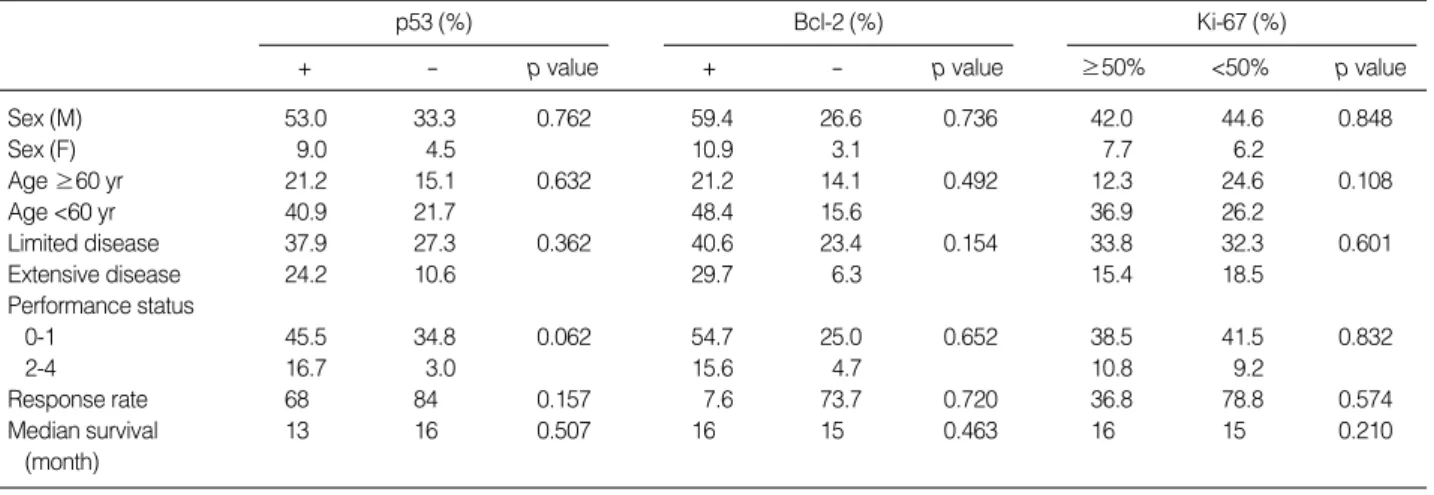 Table 2. Response rate and median survival according to p53, bcl-2 and Ki-67