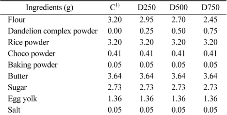Table 1. Ingredients of cookies with varied amounts of dandelion complex powder