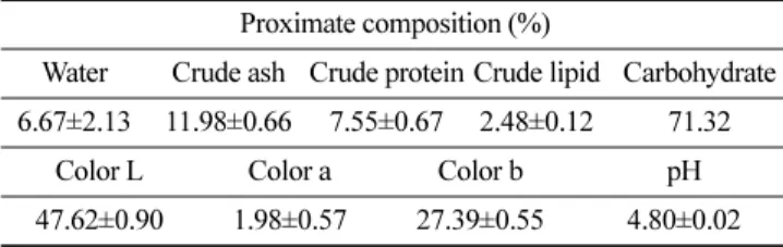 Table 2. Proximate composition, color and pH of dandelion complex powder