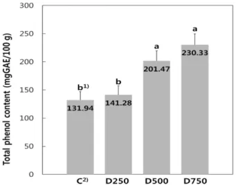 Fig. 2. Total phenol contents of cookies with dandelion complex powder.  1) The same letters are significantly different at p<0.05 by Duncan’s multiple range test