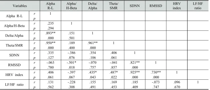 Table 6. Correlation of EEG and HRV indices in groups with low Alpha intrinsic rhythm amplitude (n=22)