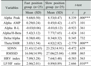 Table 7. Group comparison of EEG and HRV indexes  according to Alpha intrinsic rhythm peak position