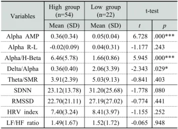 Table 4. Comparison of EEG and HRV index for Alpha intrinsic rhythm High and Low group