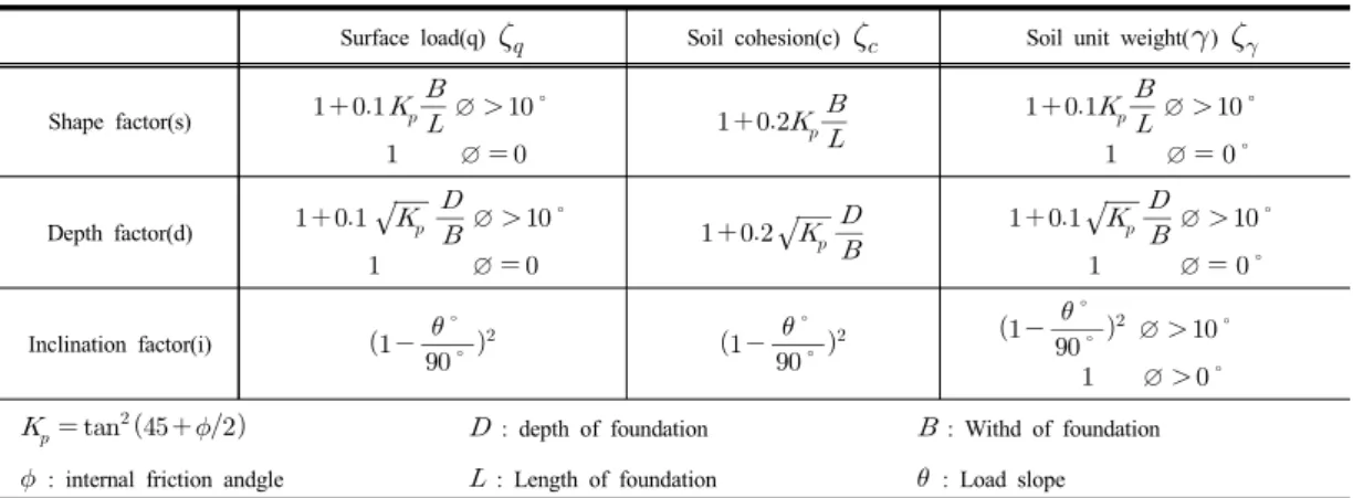 Table 2. The scale factors of the experimental models