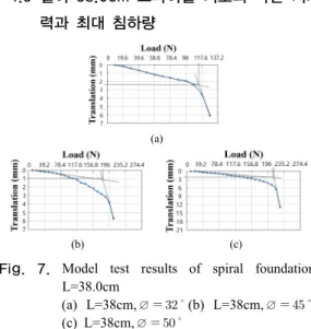 Fig.  5. Model test results of spiral foundation L=18.0cm                   (a)  L=18cm, ∅   (b) L=18cm, ∅   (c) L=18cm, ∅   4.2 길이 27.0cm 스파이럴 기초의 극한 지지 력과 최대 침하량 Fig