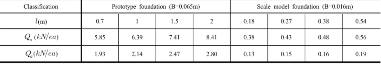 Fig. 10. Estimation of Bearing Capacity by Meyerhof's Theory 