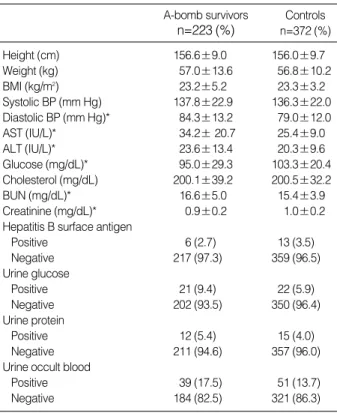 Table 3. Univariate analysis of clinical indicators of non-cancer diseases between A-bomb survivors and controls