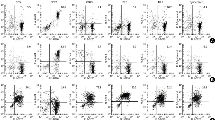 Fig. 1. Antigen surface expression on (A) cervical lymph node (B) spleen (C) peritoneal fluid B cells