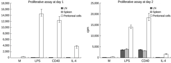 Fig. 4. IgM production by peritoneal B cells. Assays were perfor- perfor-med as shown in the legend to Fig