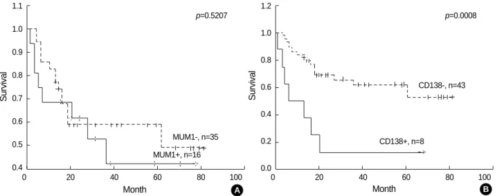 Fig. 2. Kaplan-Meier survival analysis in DLBCL according to MUM1 (A) and CD138 expression (B)