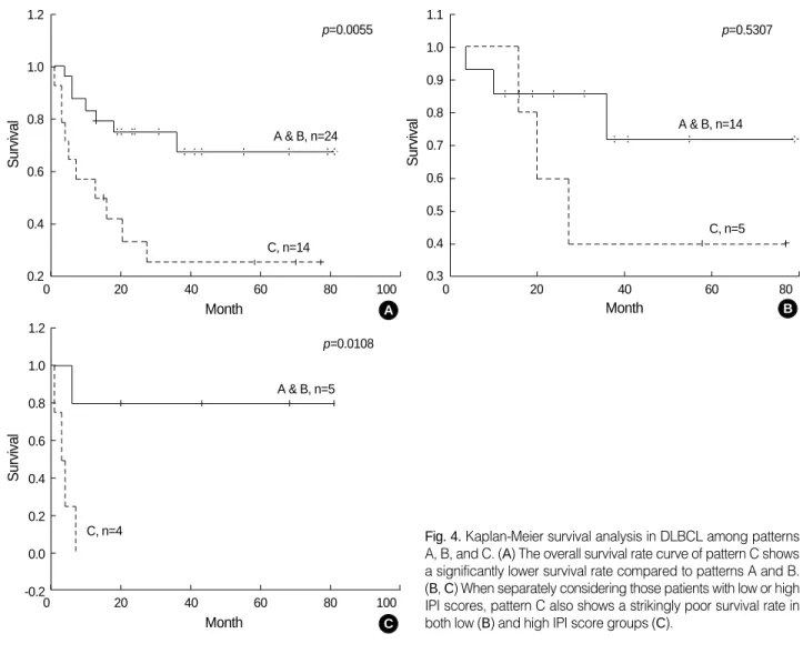 Fig. 4. Kaplan-Meier survival analysis in DLBCL among patterns A, B, and C. (A) The overall survival rate curve of pattern C shows a significantly lower survival rate compared to patterns A and B.