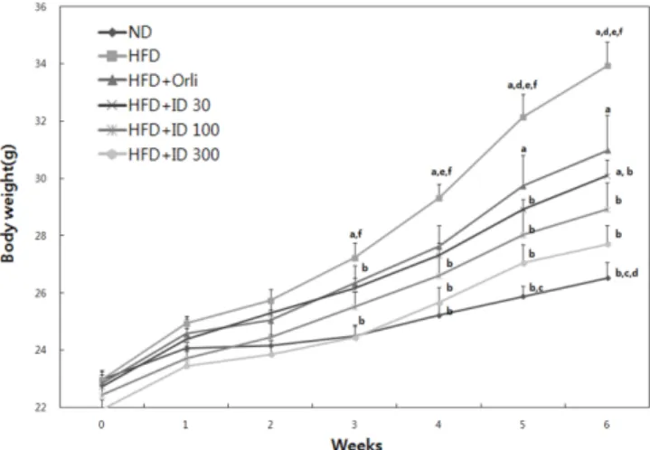 Fig. 1. Effect of ID1216 administration on body weight. C57BL/ 6J mice were fed a normal or high-fat diet with ID1216 or water (vehicle) or orlistat during 6 weeks