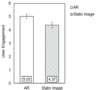 Fig. 2. Impact of presentation format on user engagement.