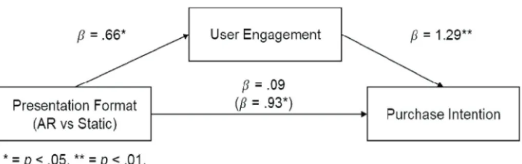 Fig. 4. Mediation effect of user engagement 예측하지 못하였다 (B = .09, SE = .25, p > .05)