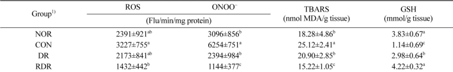 Table 1. Protective effect of hot water extracts of roasted radish against renal oxidative stress induced by high-fat diet