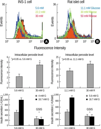 Fig. 1. The effects of high glucose on the intracellular peroxide level and Glucose stimulating insulin secretion (GSIS) in the  INS-1 cells and rat islets