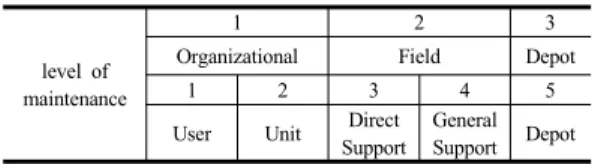 Table 1. Maintenance classification