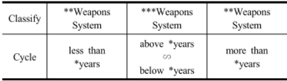 Table 3. Depot maintenance cycle classification Classify **Weapons System ***WeaponsSystem **WeaponsSystem