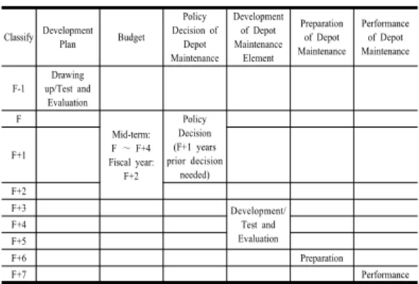 Table 5. Development Process for the Development of  Depot Cycle Cost Less than 7 Years
