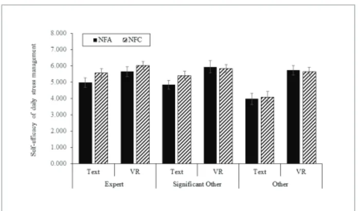 Fig. 4. 3.×3 mixed ANOVA results on self-efficacy of daily  stress management 상호작용 분석 결과,  건강 조언자와 VR  착용에 따 른 상호작용 효과가 나타났다