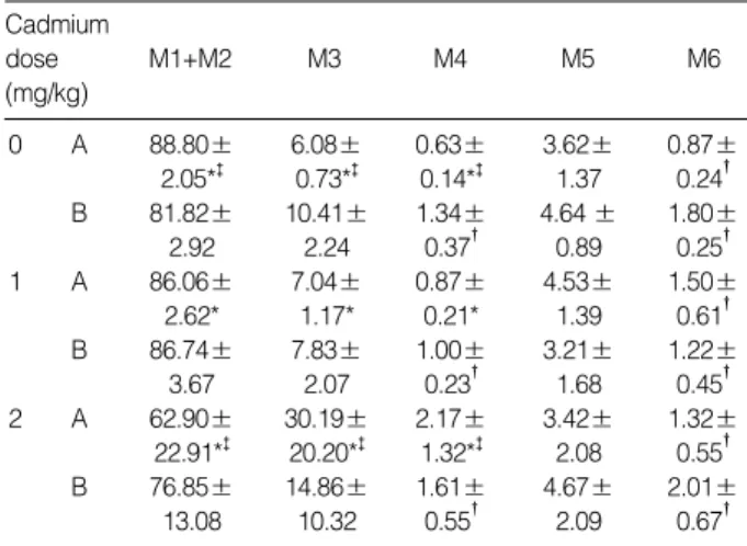 Table 2. Flow cytometric analysis (Mean ± SD) of rat testes to cadmium without (Group A) and with  -tocopherol (Group B) pre-treatment 0 A 88.80 ± 6.08 ± 0.63 ± 3.62 ± 0.87 ± 2.05* � 0.73* � 0.14* � 1.37 0.24 � B 81.82 ± 10.41 ± 1.34 ± 4.64  ± 1.80 ± 2.92 