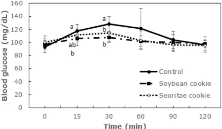 Fig. 2. The mean blood glucose response in normal subjects after ingestion of control cookie (50 g), soybean cookie, and seoritae cookie