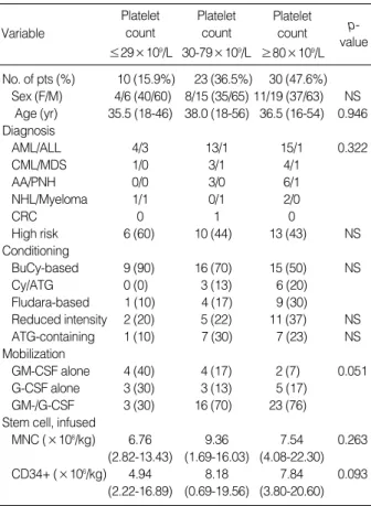Table 2. Summary of transplant outcomes according to platelet count on day +60 post-transplant