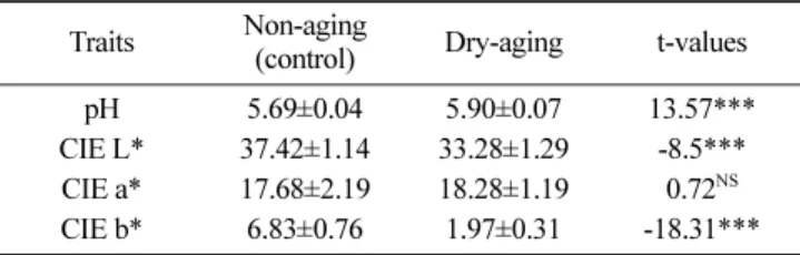Table 2. Comparison of the pH and color between non-aged and dry aged beef cattle loins