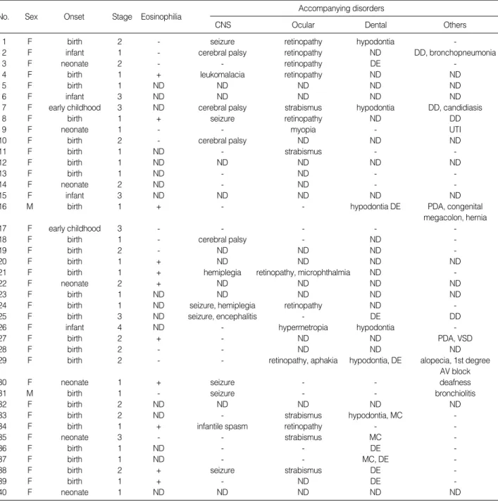 Table 1. Summary of patients with Incontinentia pigmenti 