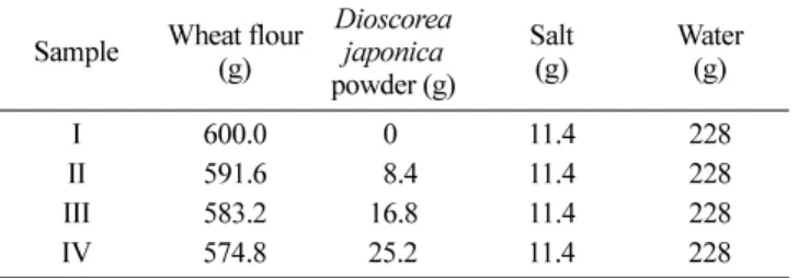 Table 2. Instrumental conditions for textural measurements