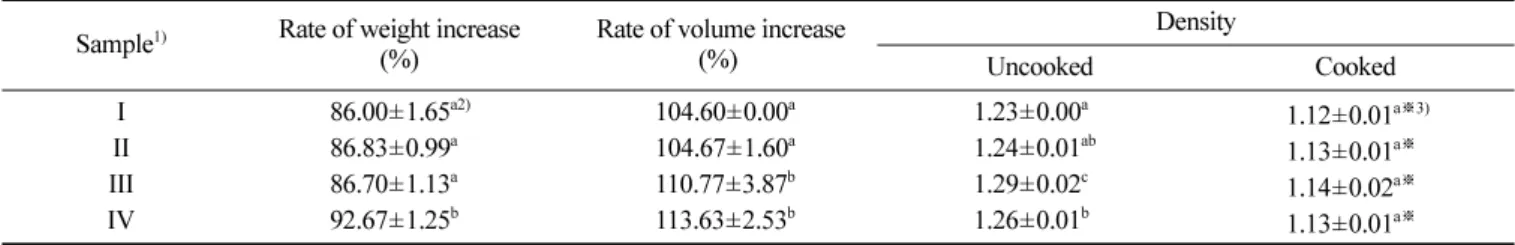 Table 3. Color changes of uncooked and cooked noodles added with  Dioscorea japonica  powder