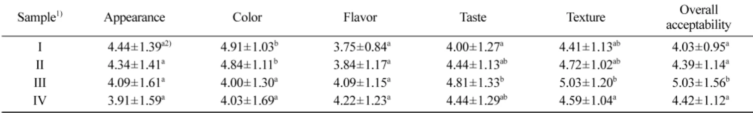 Table 7. Sensory evaluation of cooked noodles added with Dioscorea japonica powder