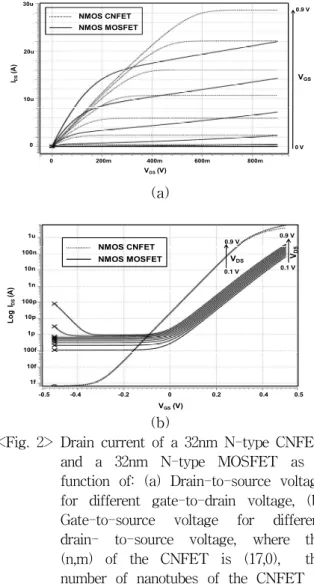 Figure 3 shows the back-gate voltage (VBG) impact on the drain current (I DS ) of a 32nm NMOS CNFET; V BG increases I DS approximately by 30%
