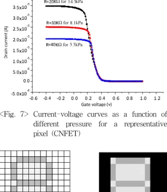 Fig. 8 (a) assumes that the skin sensor circuit is pressed with number ‘8’ shape for the pressure distribution