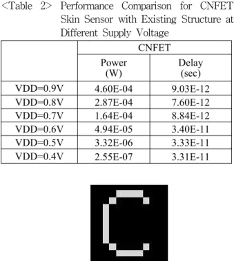 Fig. 9 shows the Matlab simulation results using proposed skin sensor circuit. As shown in Fig