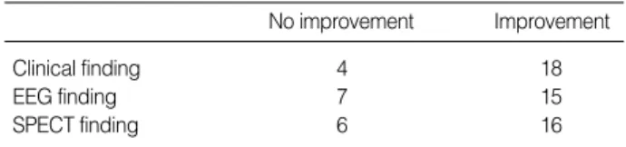 Table 2. The improvement in clinical, EEG and SPECT findings after revascularization surgery