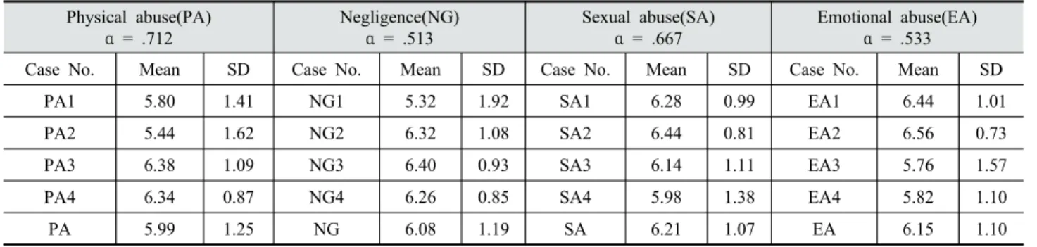 Table 1. Perceived child abuse(α  = .798) in 16 cases (M = 6.11, SD = .59)