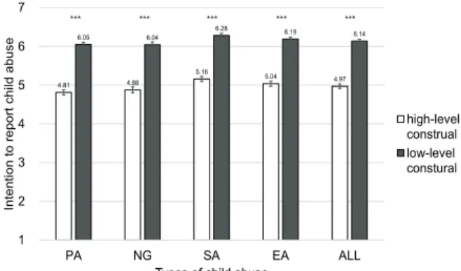 Fig. 2. The effect of construal level on reporting child abuse on intention to report child abuse