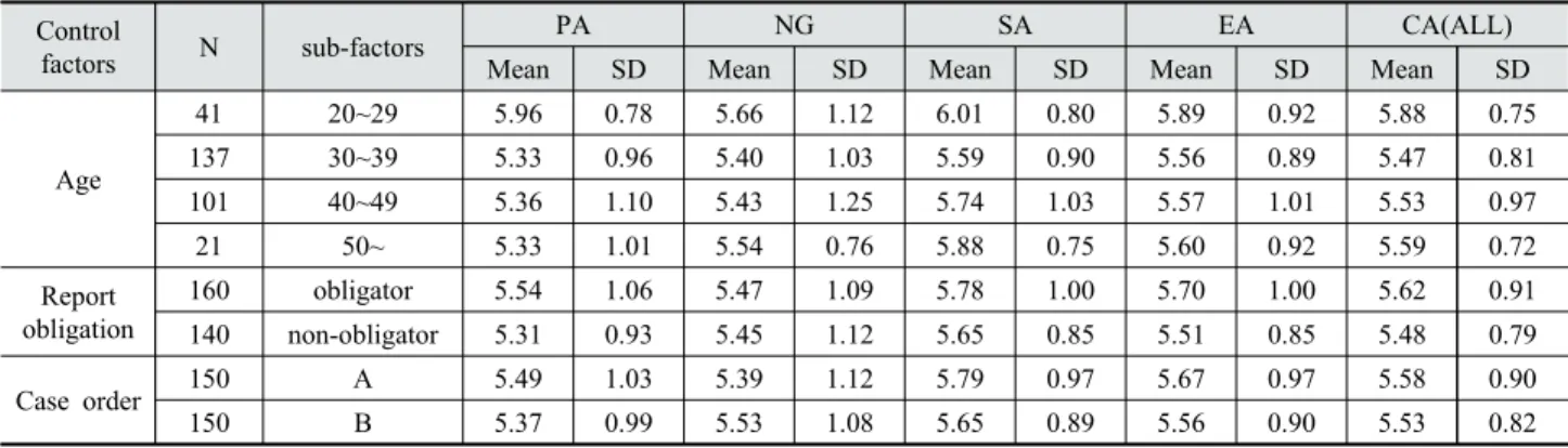 Table 2. Descriptive statistics about intention to report child abuse according to age range, report obligation, case order