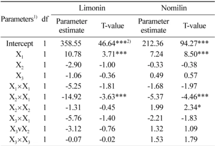 Table 2. Analysis of variance for limonin and nomilin contents of citron seed extracts