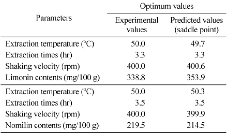 Table 4. Predicted and experimental values on the response variable of optimum condition