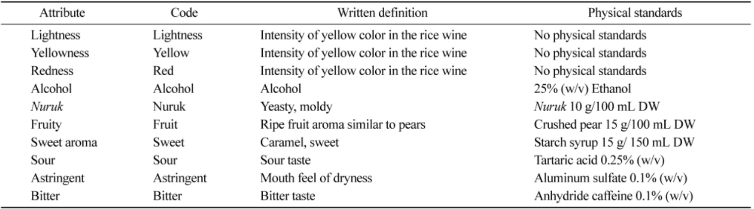 Fig. 1. Changes in pH of traditional rice wines made from different ingredients during fermentation time