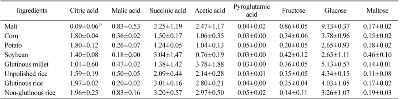Table 4. Organic acid and free sugar contents of traditional rice wines made from different ingredients                                         (mg/mL) Ingredients Citric acid Malic acid Succinic acid Acetic acid Pyroglutamic  acid Fructose Glucose Maltose