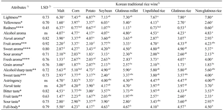 Table 6. Mean sensory attribute ratings of the traditional rice wines made from different ingredients (n = 11 judges × 3 replications)