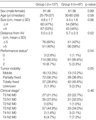 Table 1. Patient and tumor characteristics