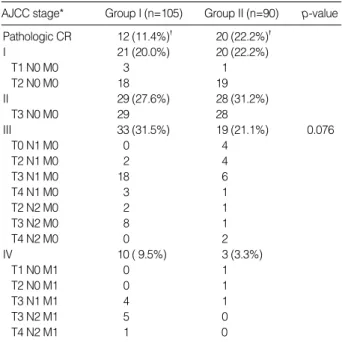 Table 2. Postoperative pathologic stage distribution