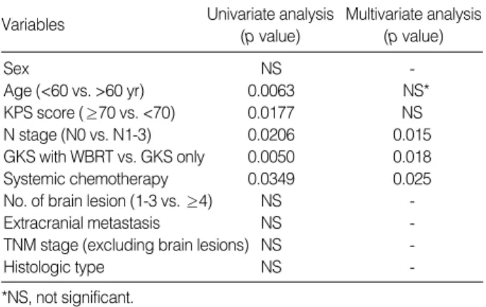 Table 2. Uni- and multi-variate analysis of 35 patients with non- non-small cell lung cancer with synchronous brain metastasis  treat-ed by gamma knife surgery